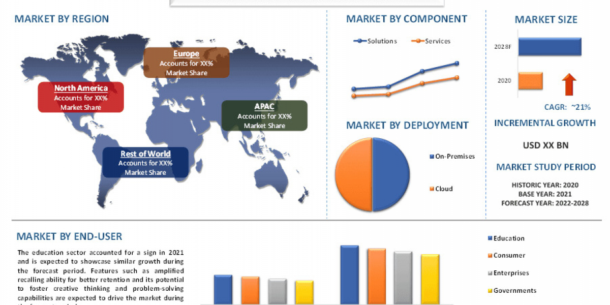 Game Based Learning Market Drivers, K–12 Adoption and Forecast Analysis (2022-2028) |UnivDatos