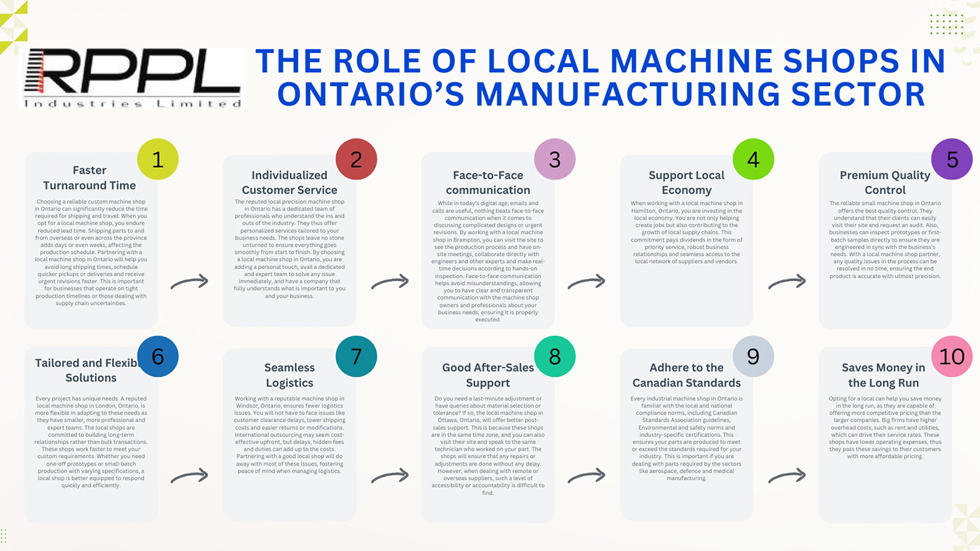 The Role Of Local Machine Shops In Ontario'S Manufacturing Sector
