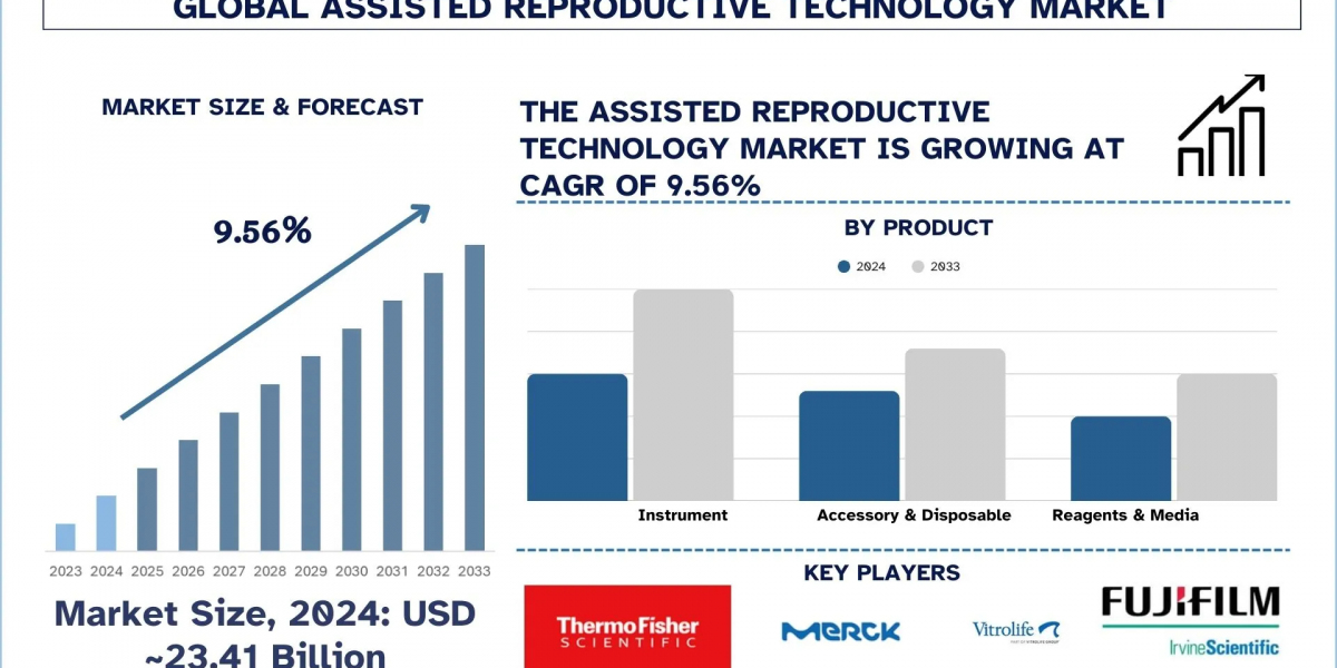 Assisted Reproductive Technology Market Advancements, Fertility Trends and Forecast Analysis (2025-2033) |UnivDatos