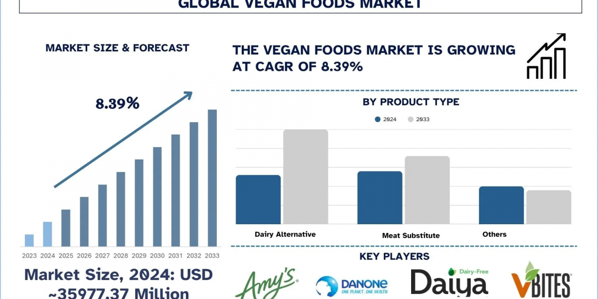 Vegan Foods Market Forecast, Clean Label Movement and Consumer Shifts (2025-2033) |UnivDatos