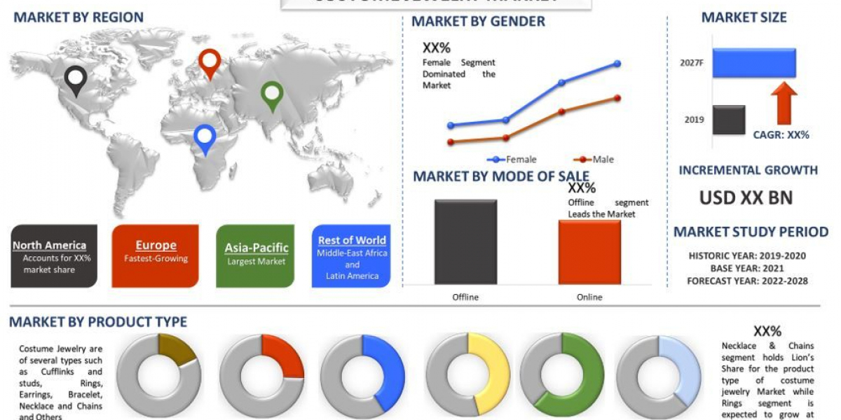 Costume Jewelry Market Insights, Consumer Trends and Forecast Overview (2021-2027) |UnivDatos