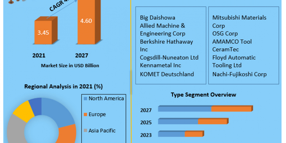 Boring Tools Market Analysis by Trends Size, Share, Future Plans and Forecast 2027