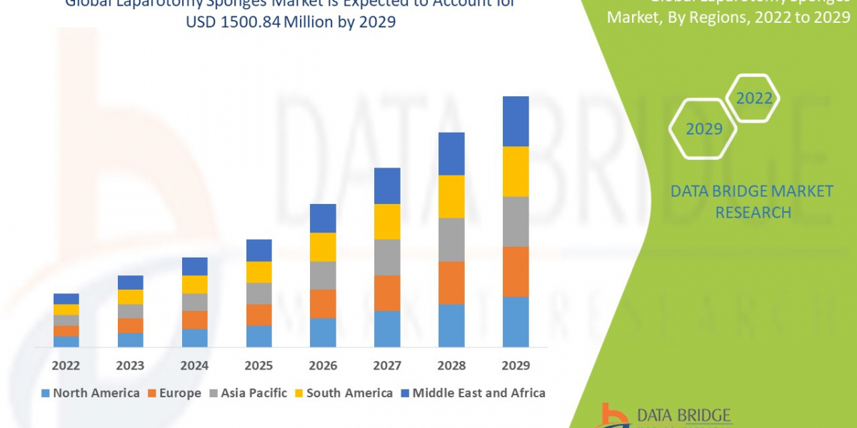 Laparotomy Sponges Market expected to reach USD 1500.84 million by 2029