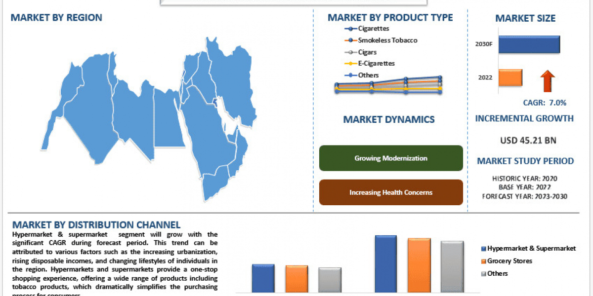 MENA Tobacco Products Market Overview, Regulation Impact and Demand Forecast (2023-2030) |UnivDatos
