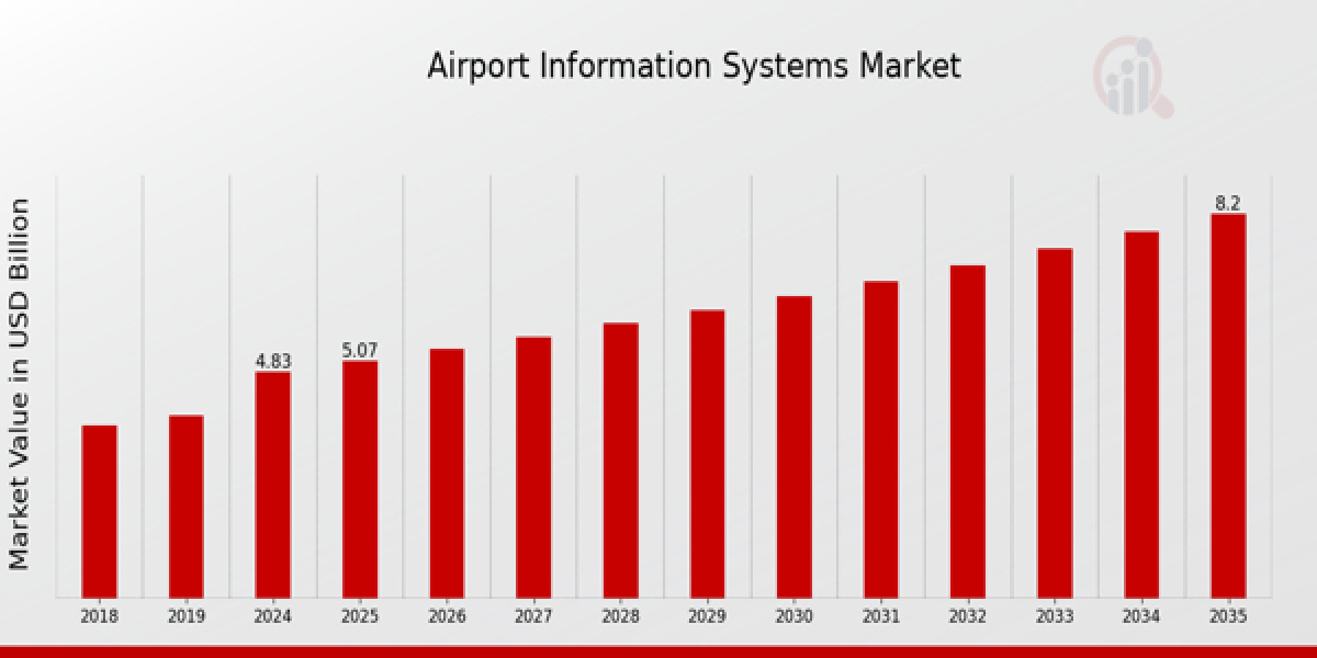 Airport Information Systems Market Lifts Off with Digitization and Passenger Experience Focus