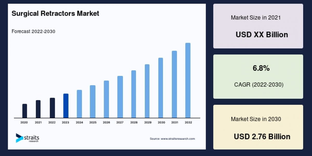 Surgical Retractors Market Trends Report: Navigating the Future of Digital Healthcare