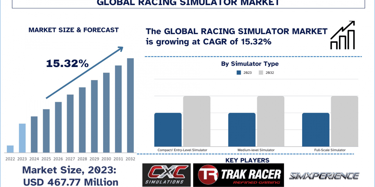Racing Simulator Market Expansion, Market Share Analysis and Forecast Insights (2024-2032) | UnivDatos