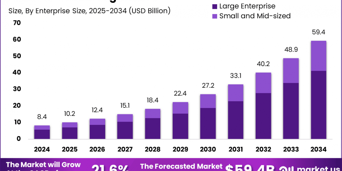 AI Consulting Market size is expected to be worth around USD 59.4 Billion