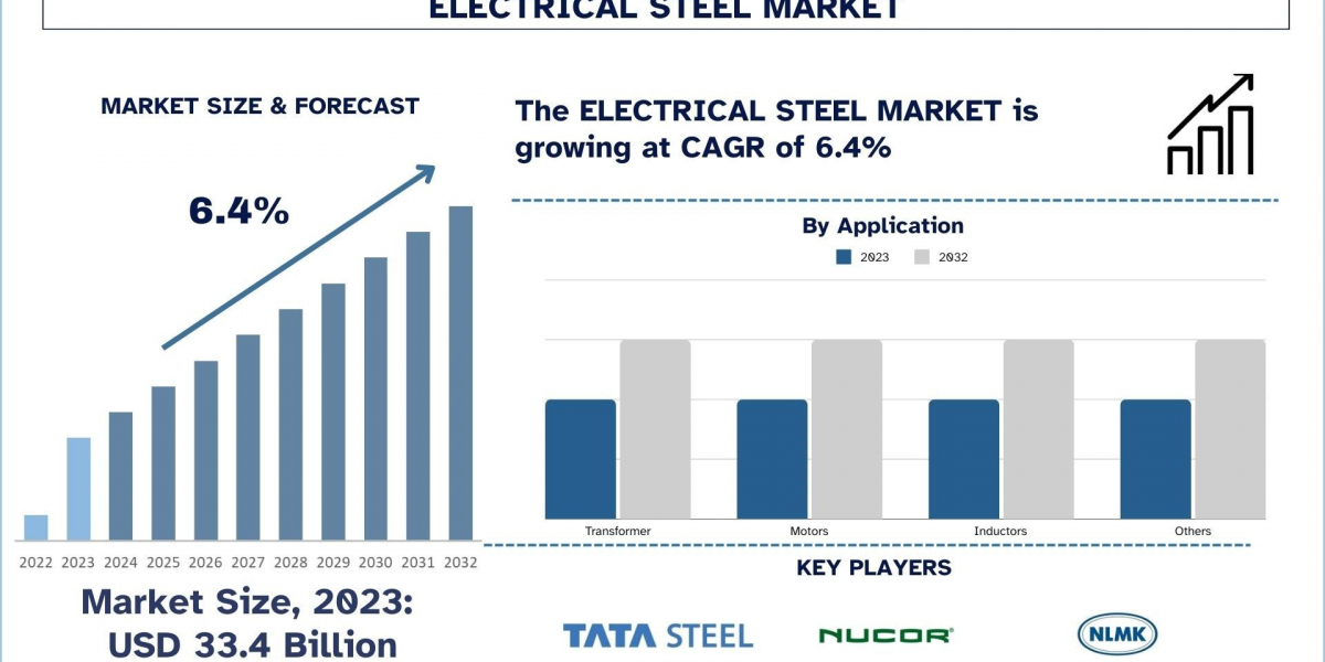 Electrical Steel Market Trends, Transformer Applications and Forecast Outlook (2024-2032) |UnivDatos