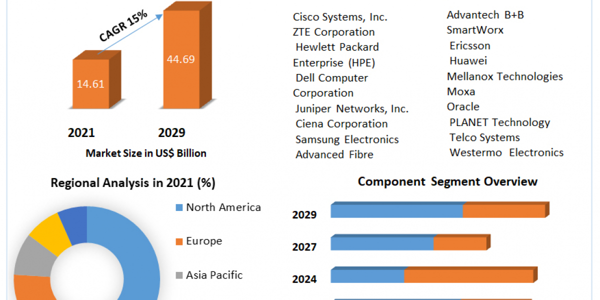 Ethernet Access Device Market Report Provide Recent Trends, Opportunity, Restraints and Forecast-2029