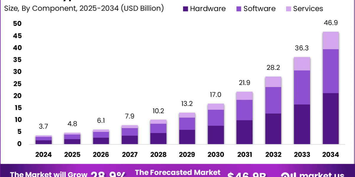 AI Crypto Market size is growing at a CAGR of 28.9%