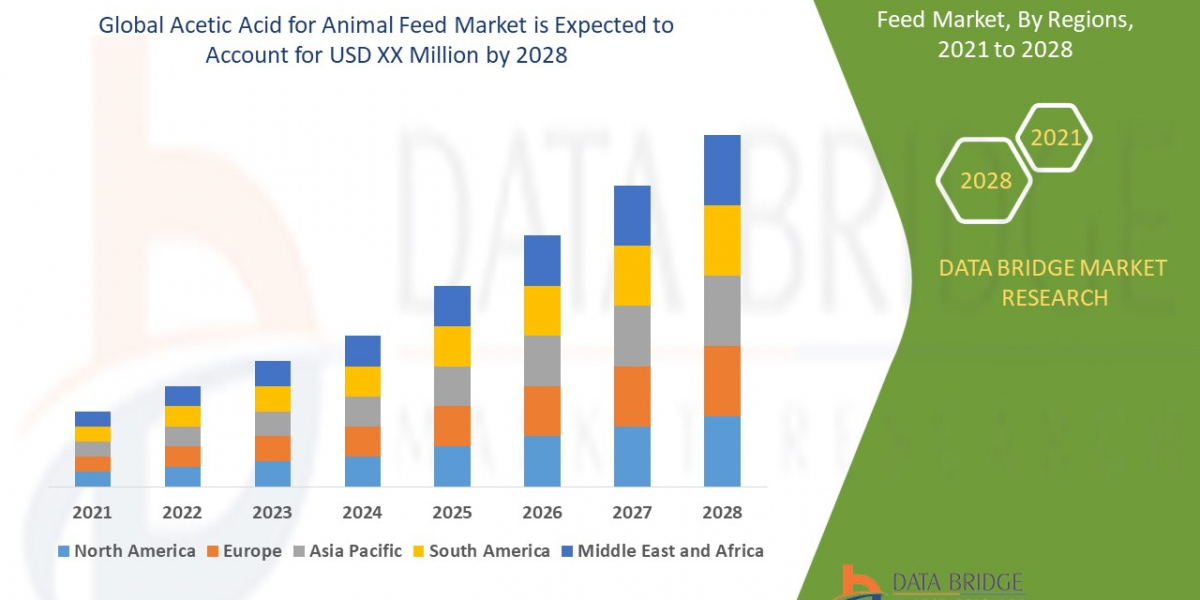 Acetic Acid for Animal Feed Market expected to grow at a rate of 4.80% in the forecast period 2021 to 2028