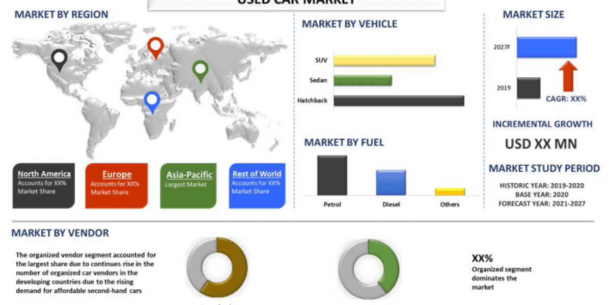 Used Car Market Trends, E-Commerce Integration and Forecast Review (2021-2027) |UnivDatos