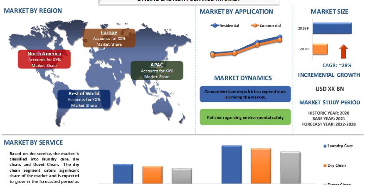 Online Laundry Service Market Expansion, App-Based Delivery and Forecast Insights (2022-2028) |UnivDatos