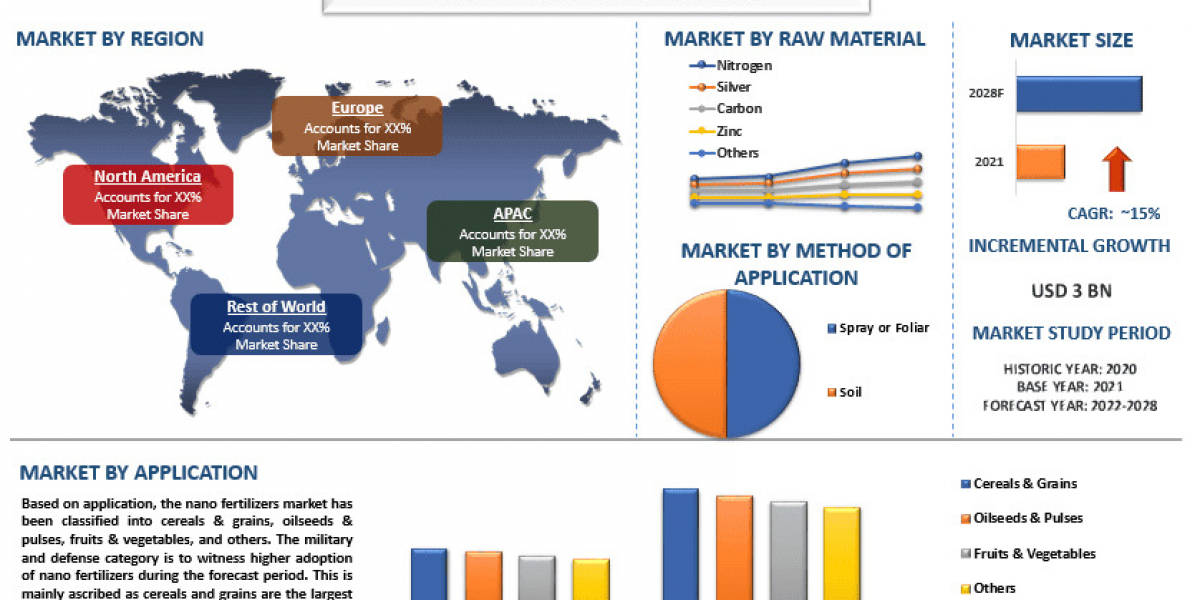 Nano Fertilizers Market Potential, Sustainability Impact and Forecast Review (2022-2028)|UnivDatos