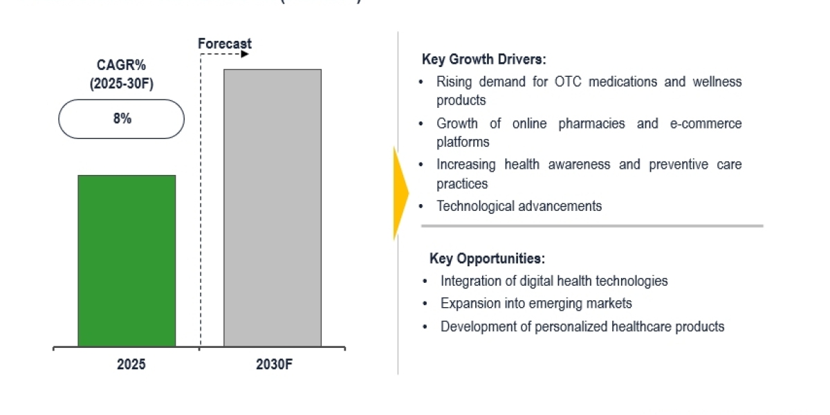 Global Consumer Healthcare Market projected to hit 8% CAGR due to mobile health apps by 2030
