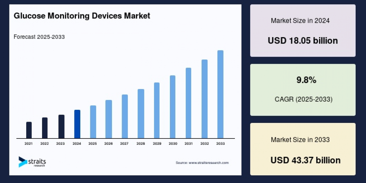 Glucose Monitoring Devices Market Intelligence Brief: Regional Insights, Growth Engines & Investment Hotspots