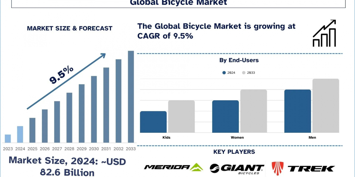 Bicycle Market Innovation & Investment Trends (2025-2033) | UnivDatos