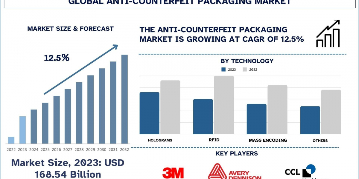 Anti-Counterfeit Packaging Market Forecast, Supply Chain Security Trends and Insights (2024-2032) |UnivDatos