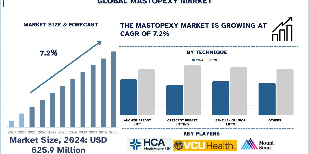 Mastopexy Market Growth Analysis, Surgical Innovations and Forecast Trends (2025-2033) |UnivDatos