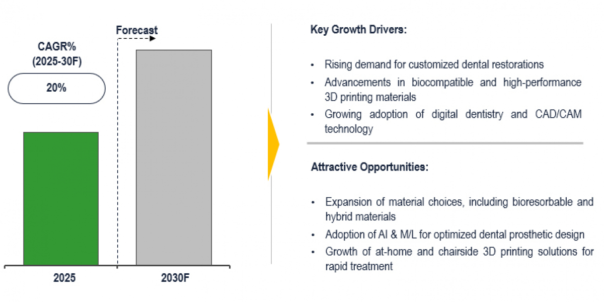 Global Dental 3D Printing Market to reach 20% CAGR with rise in single-visit solutions by 2030