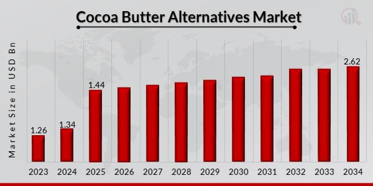Global Cocoa Butter Alternatives Market: Trends, Drivers, and Future Opportunities