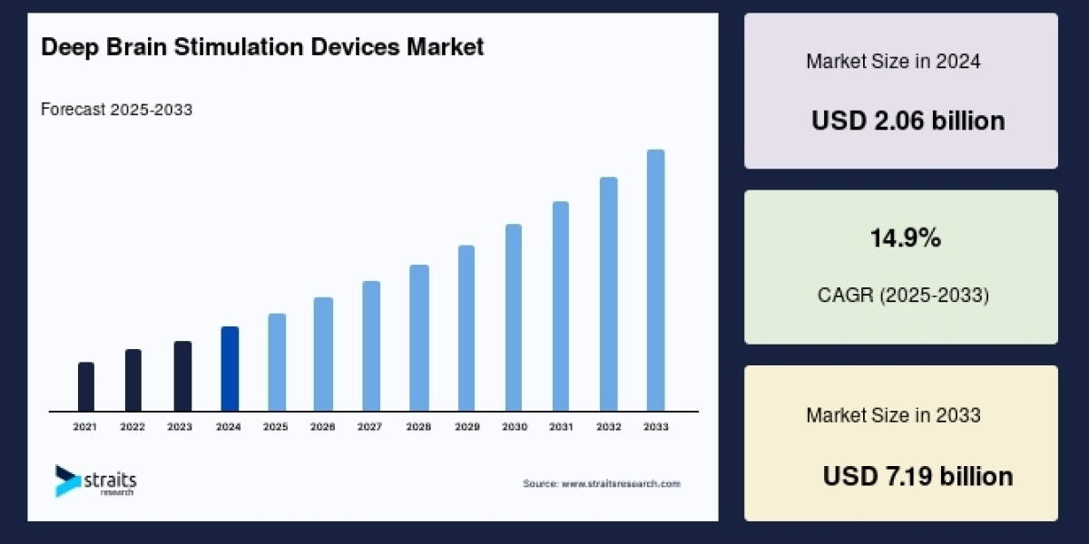 Deep Brain Stimulation Devices Market Evolution: Trends, Challenges, and Strategic Opportunities (2025–2033)