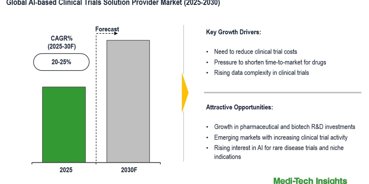 Global AI-Based Clinical Trials Solutions Market Expanding at 20-25% CAGR With Analytics 2030