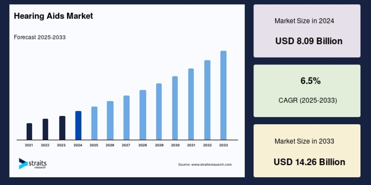 Hearing Aids Market Segmentation & Regional Breakdown: Forecast 2025–2033