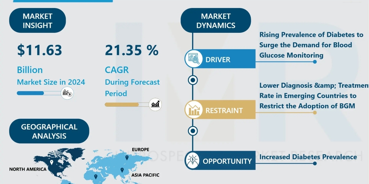 Continuous Blood Glucose Monitoring Market Future Outlook, Trends & Forecast Analysis (2024-2032)