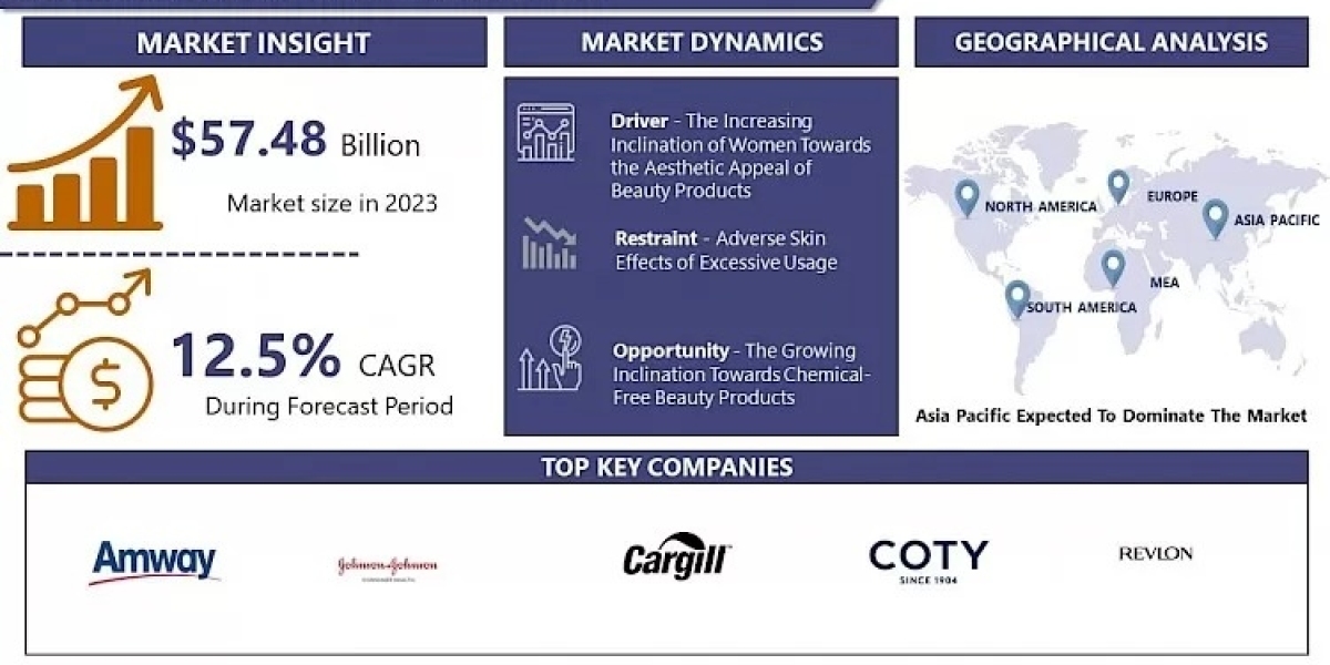 Color Cosmetics Market Trends, Opportunities, and Growth Forecast (2024-2032)