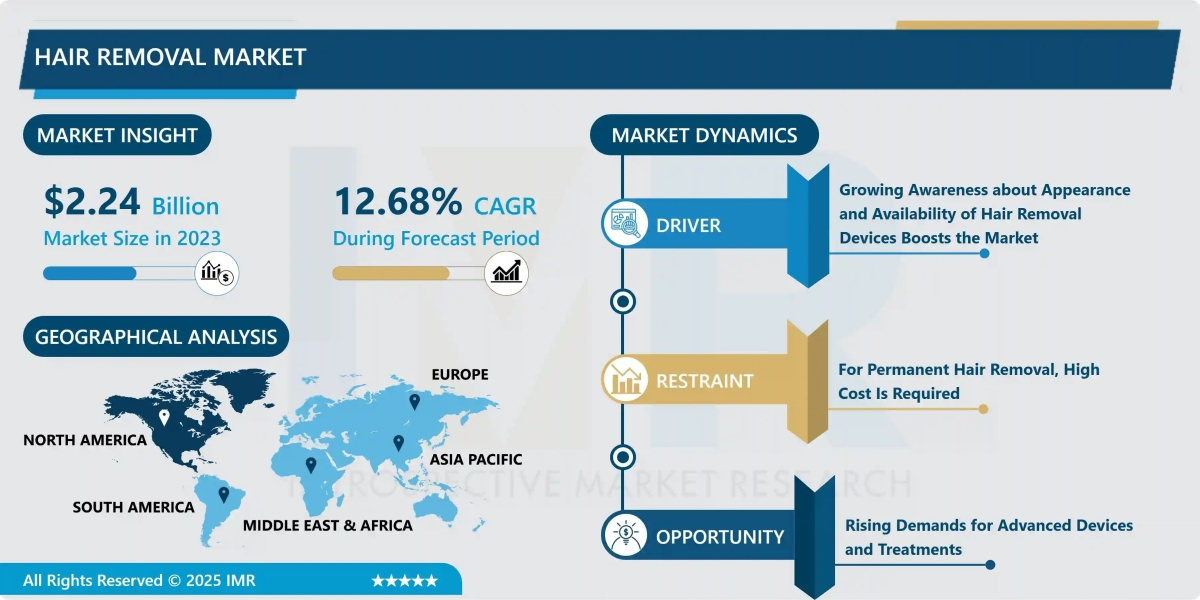 Hair Removal Market Insights, Size, Share & Growth Forecast to 2032
