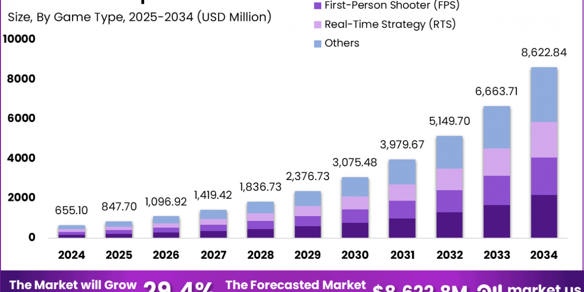Mobile Esports Market size is expected to be worth around USD 8,622.84 Million