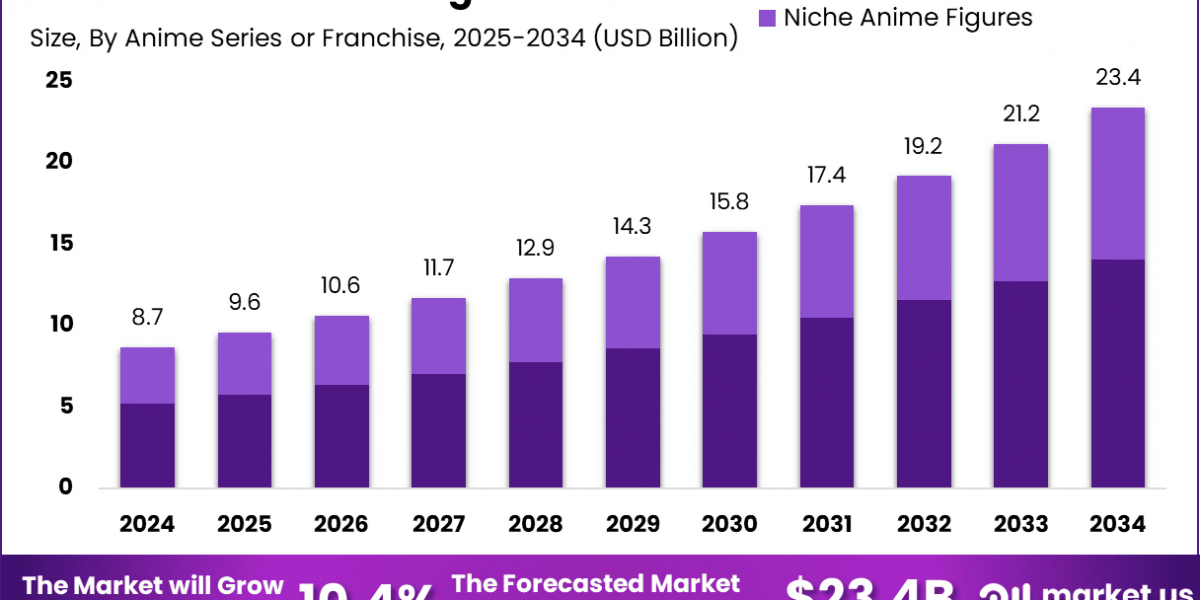 Anime Action Figures Market size is expected to be worth around USD 23.4 Billion