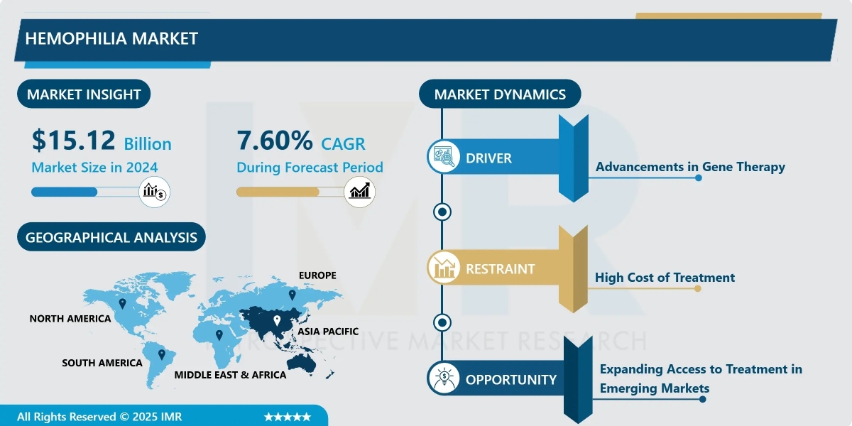 Hemophilia Market Size, Share, Growth & Forecast (2024-2032)