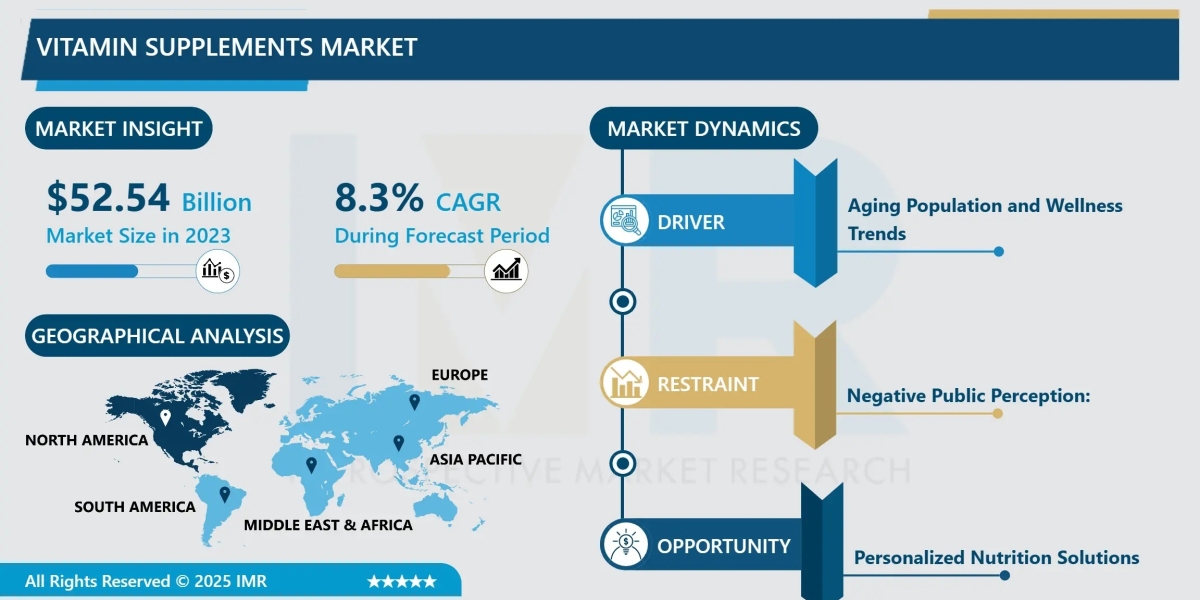 Vitamin Supplements Market Size, Share, Growth & Forecast (2024-2032)