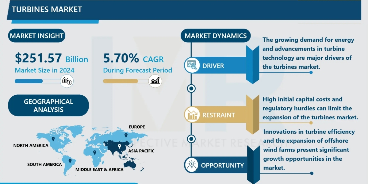 Turbines Market Size, Trends, and Forecast Analysis (2024-2032)