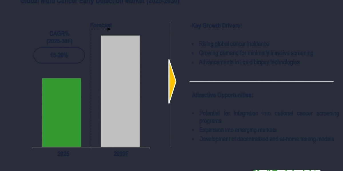 Global Multi Cancer Early Detection Market set 15–20% CAGR with screening technologies 2030
