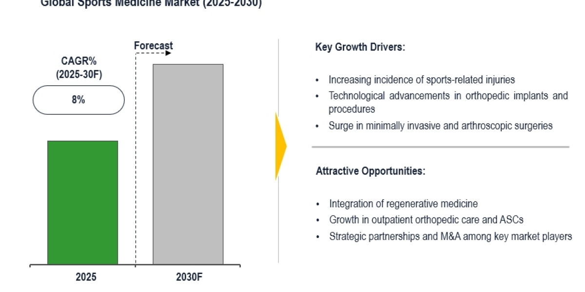 Global Sports Medicine Market to Grow 8% CAGR via Advancements in Surgical Sports Care by 2030