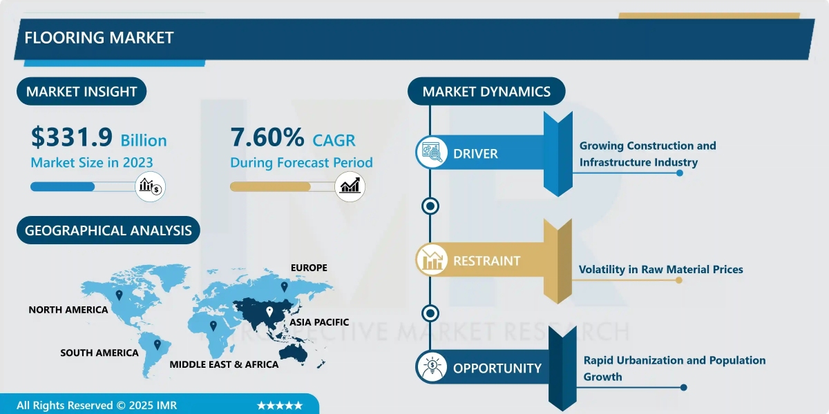 Flooring Market Size, Trends, and Forecast Analysis (2024-2032)