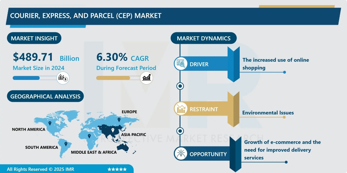 Courier, Express, and Parcel (CEP) Market Industry Insights, Key Drivers & Forecast to 2032