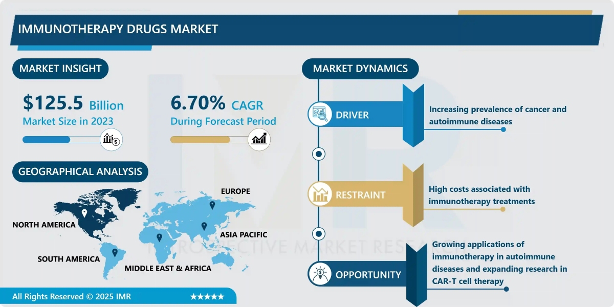 Immunotherapy Drugs Market Emerging Trends, Challenges & Strategic Forecast (2024-2032)