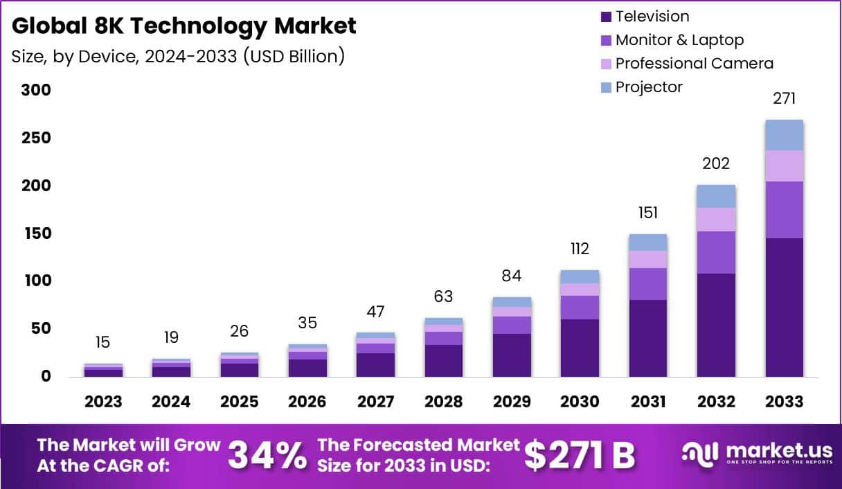 8K Technology Market Size, Share | CAGR of 34%