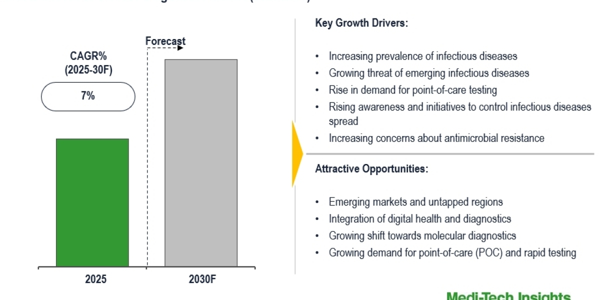 Global Infectious Disease Diagnostics Market Witnesses Strong Expansion at 7% CAGR Through 2030