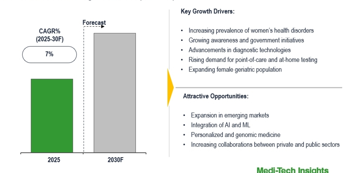 Global Women’s Health Diagnostics Market to See 7% CAGR Backed by Innovation in Test Devices 2030