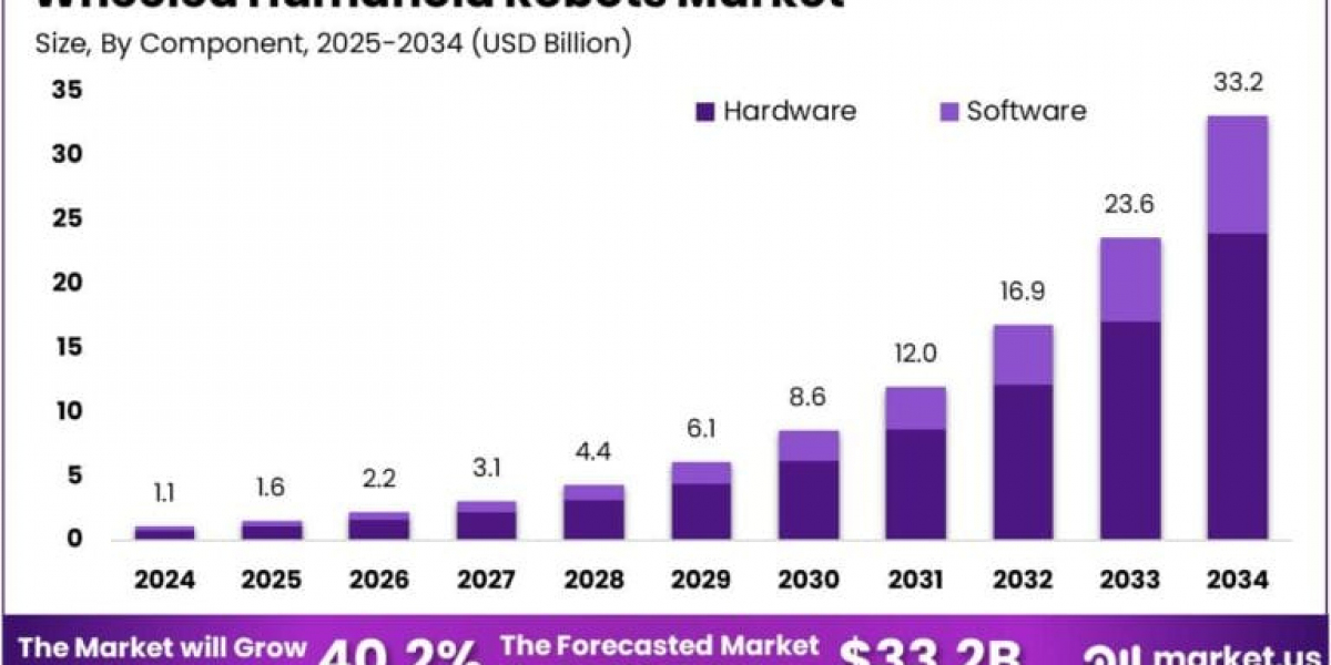 Wheeled Humanoid Robots Market size is expected to be worth around USD 33.2 Billion