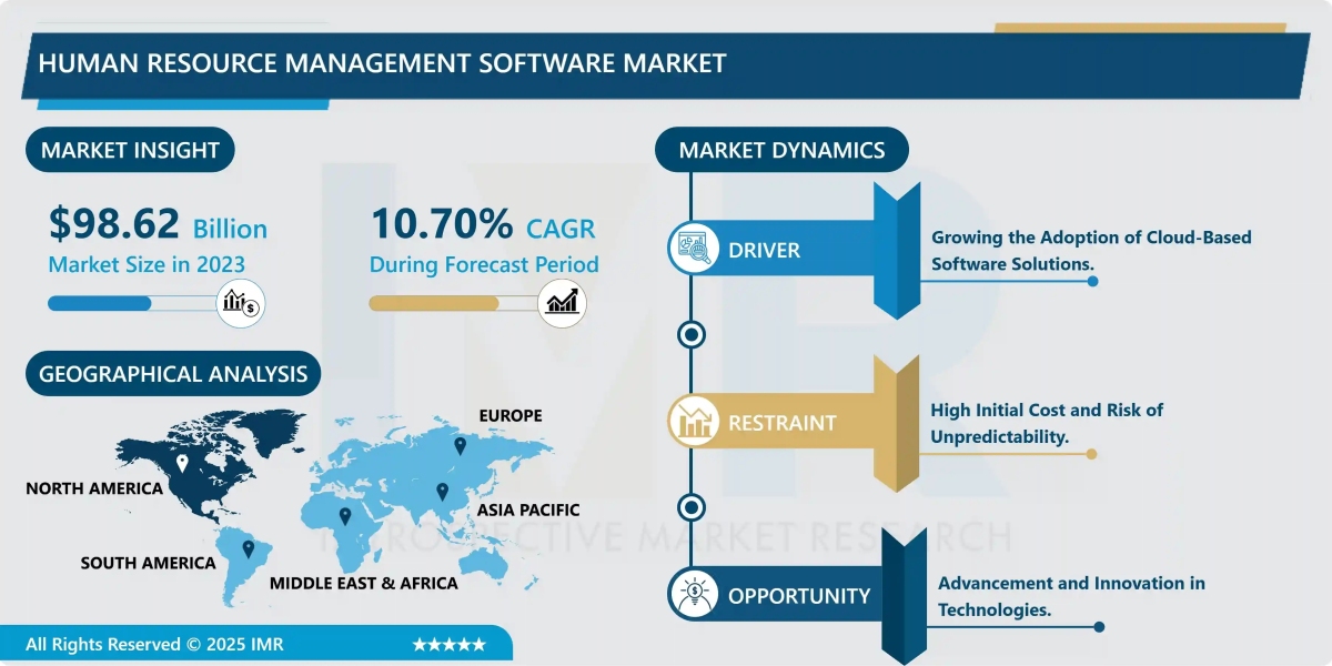 Human Resource Management Software Market Size, Growth Dynamics & Forecast (2024-2032)