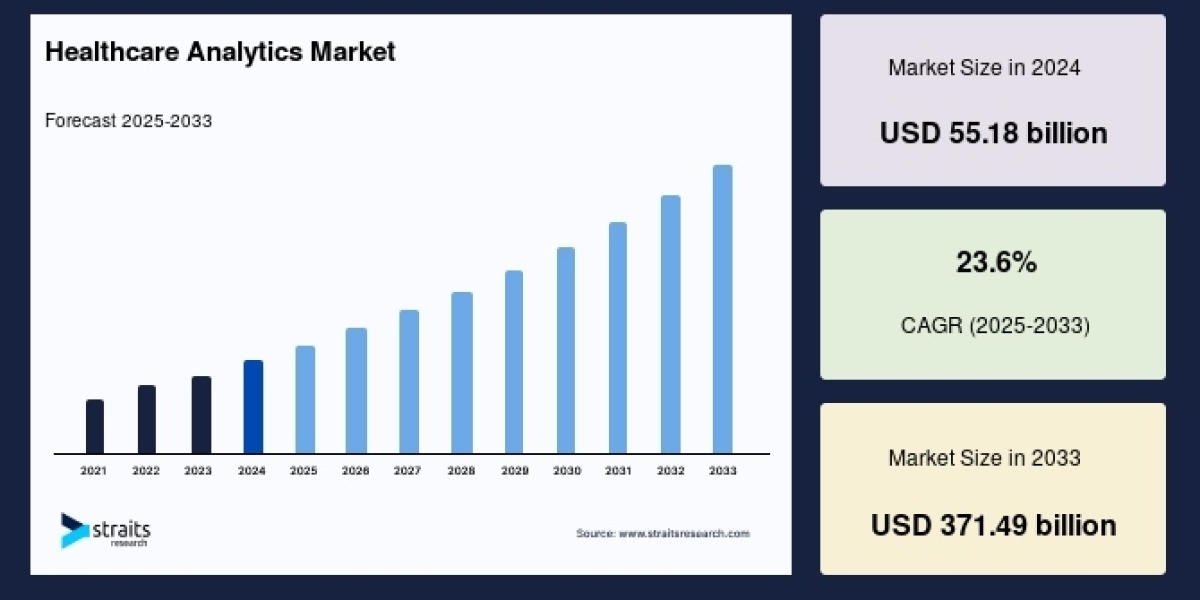 Healthcare Analytics Market: Top Companies, Strategies, and Forecast Analysis (2025–2033)
