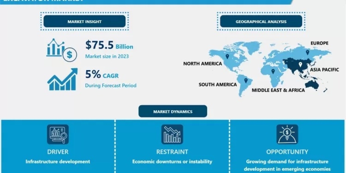 Excavator Market Future Outlook, Trends & Forecast Analysis (2024-2032)