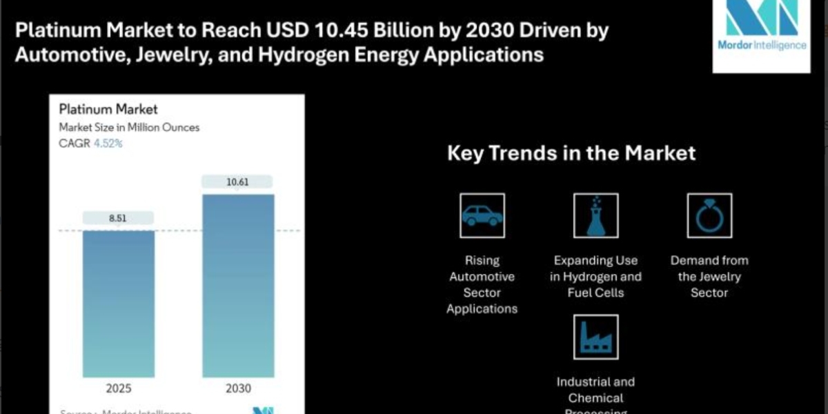 Platinum Industry Growth Forecast: USD 10.45 Billion by 2030 Backed by Green Energy Applications